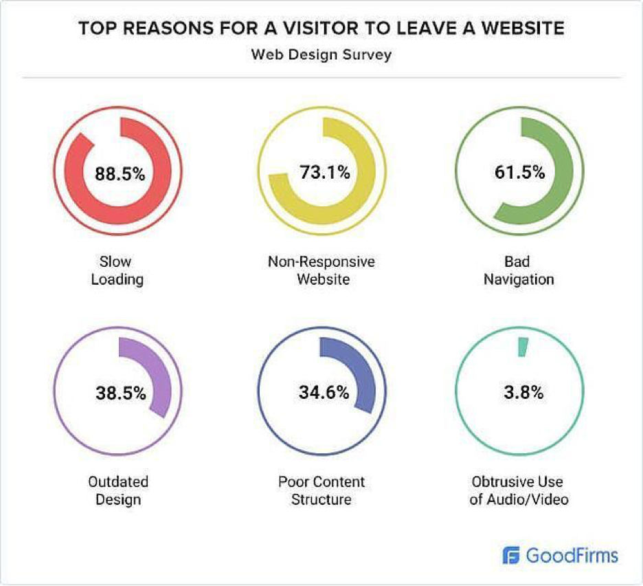 Chart showing top reasons a visitor will leave a website