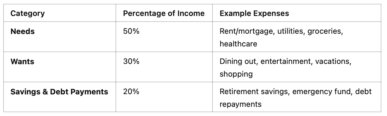 Recommended Budget Allocation