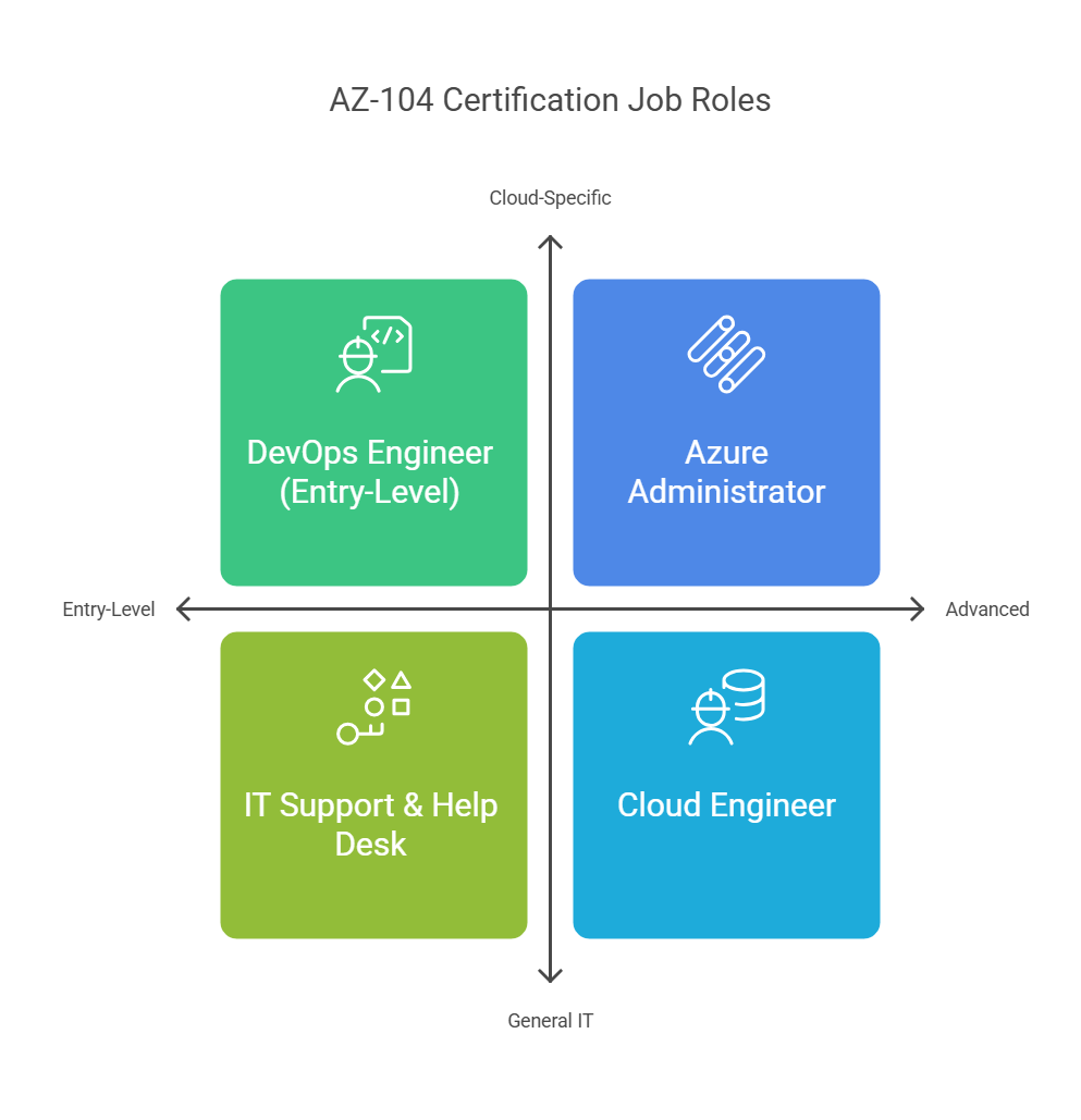 microsoft az-104 job roles