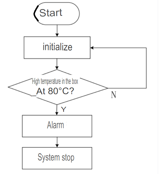 Alarm Control Program Flowchart
