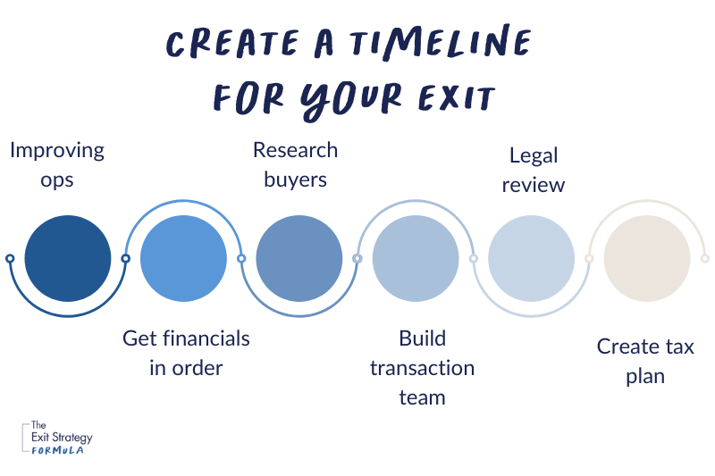 Timeline showing steps for creating a business exit strategy