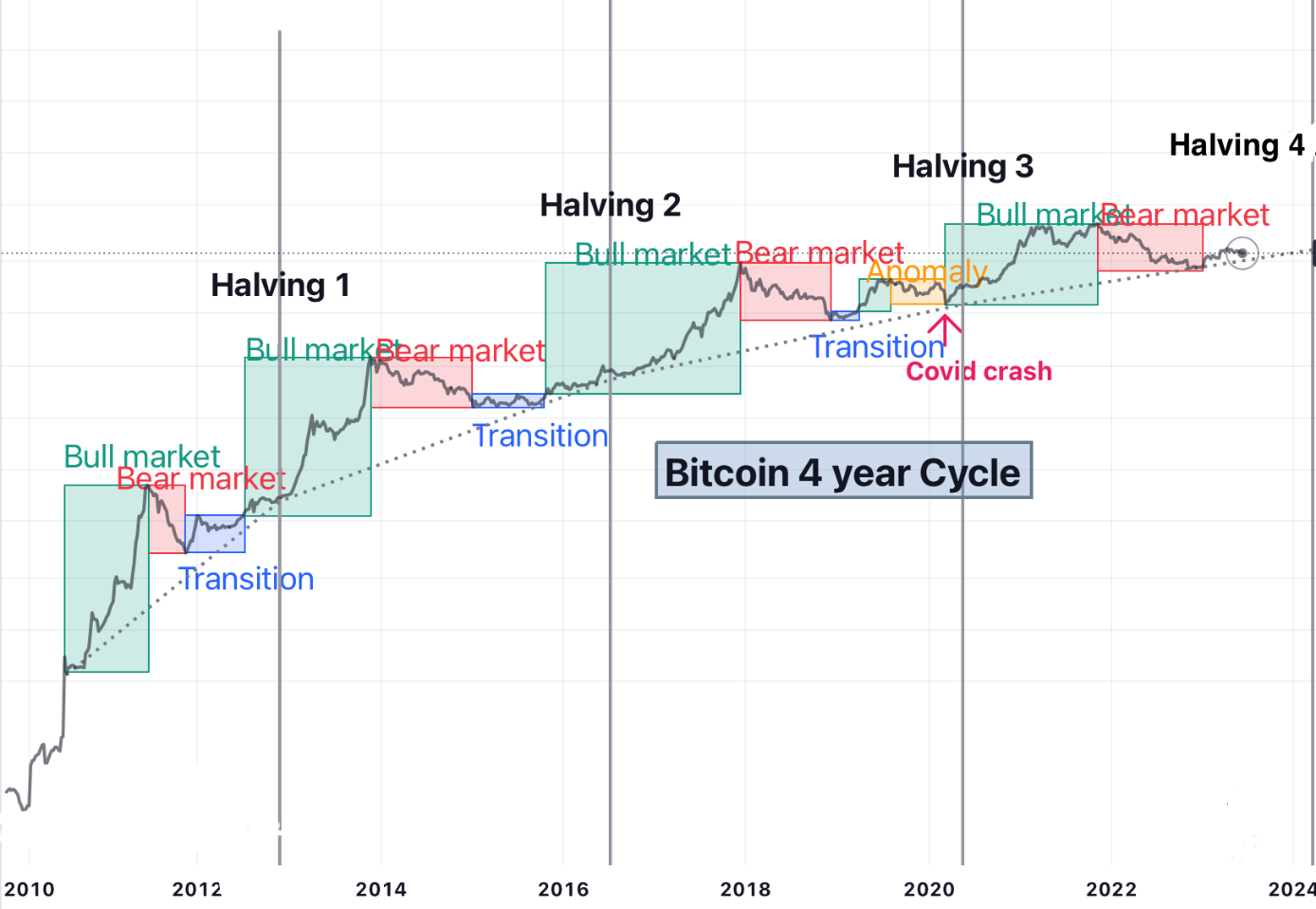 different cycles - Price increases - mining rewards - third halving - historical data - price rise – bitcoin – blockchain – crypto assets – cryptocurrency – digital assets A graph showing the different cycles between each Bitcoin halving.