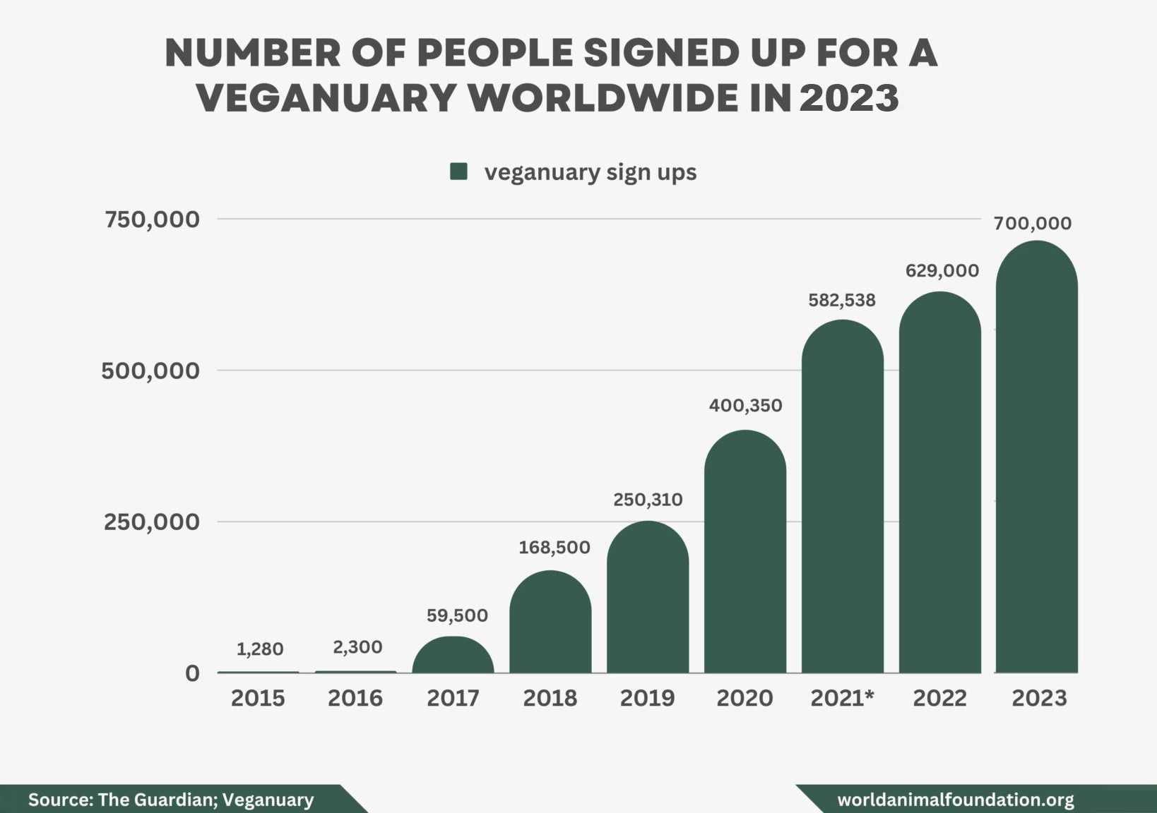 Meatless Meals On The Rise Studying Vegetarian Statistics