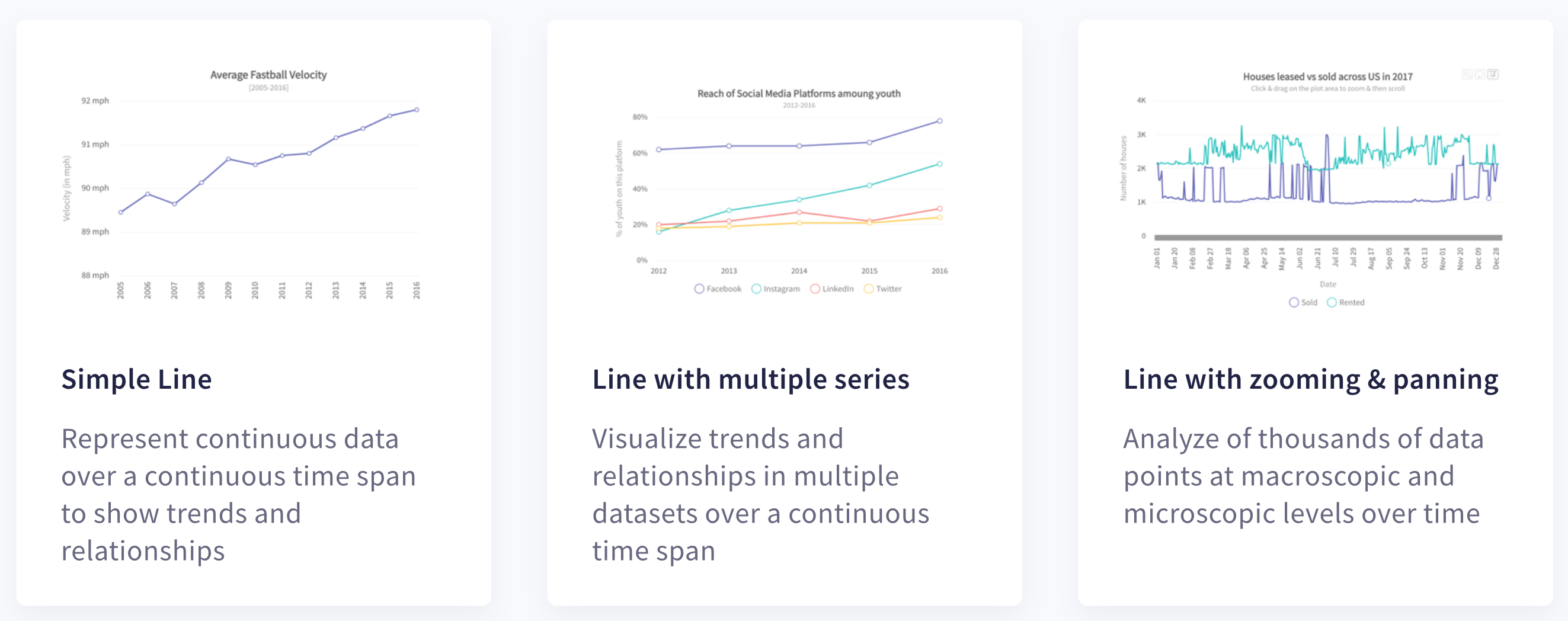 Line chart examples. All charts created with FusionCharts.