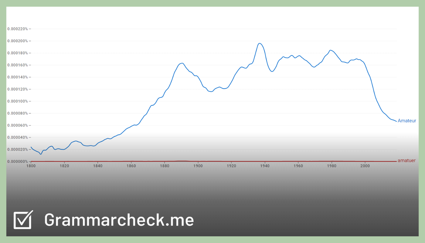 Popularity of the word amateur