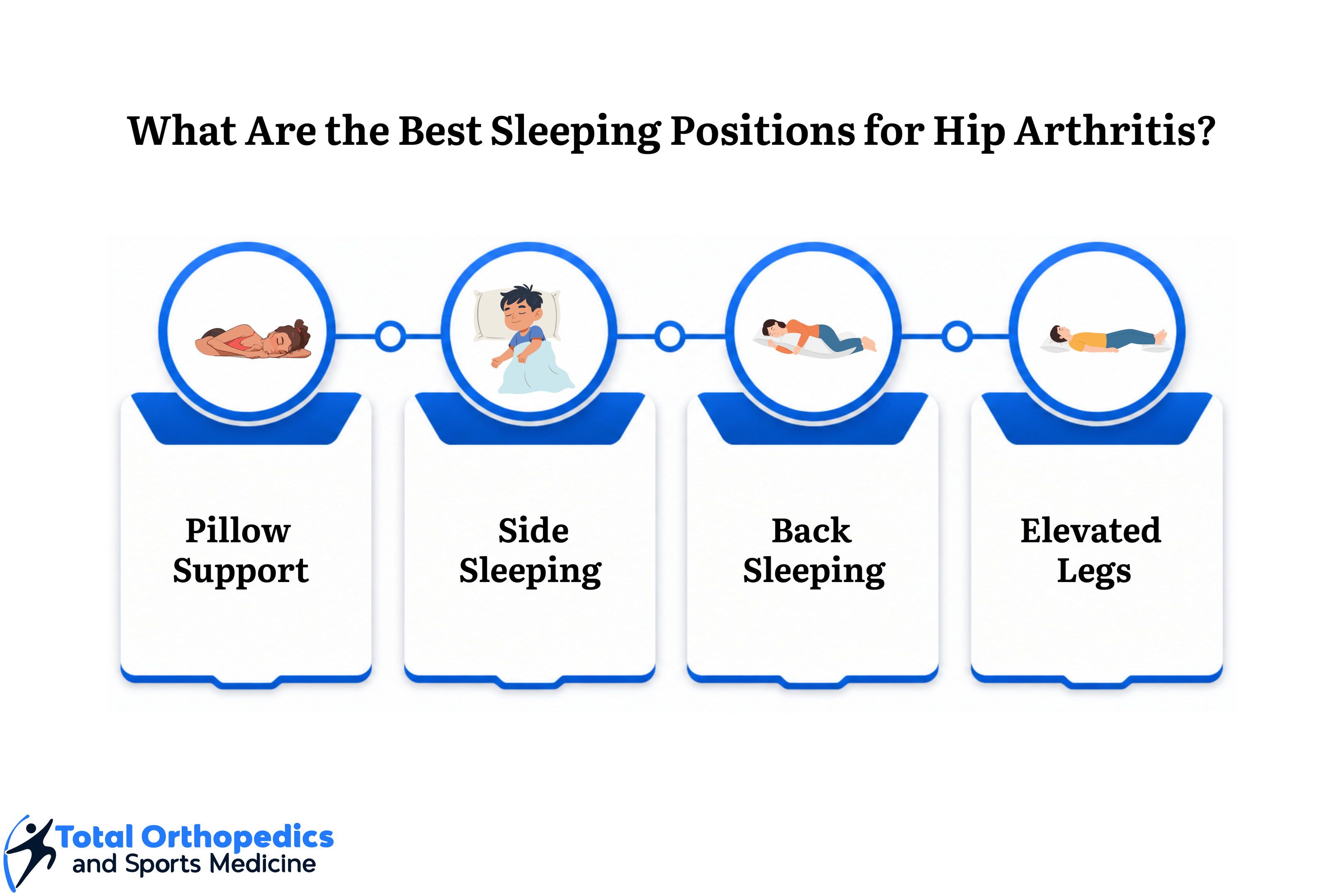 Does hip and knee replacement eliminate knee arthritis?