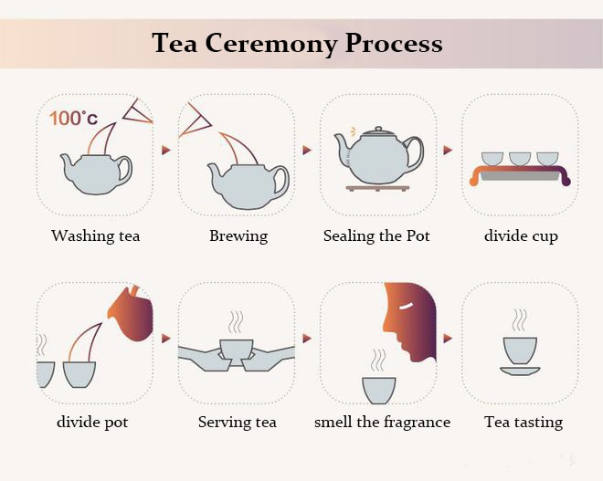 Tea Ceremony Process