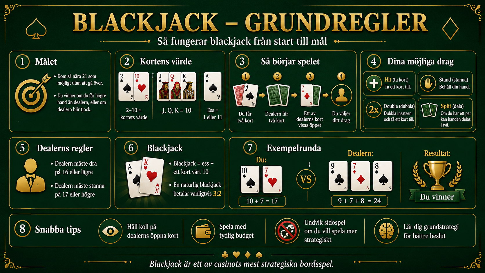 Infografik som förklarar blackjack regler, kortens värde och hur spelet fungerar steg för steg.
