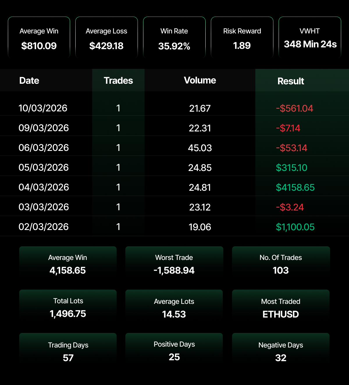 Trading performance dashboard showing a low 35.92% win rate across 103 trades over 57 trading days, offset by a strong risk-reward ratio of 1.89 and an average win of $810.09 nearly double the average loss of $429.18 — reflecting a high-reward, low-frequency strategy primarily trading ETHUSD, with 25 positive days against 32 negative days.
