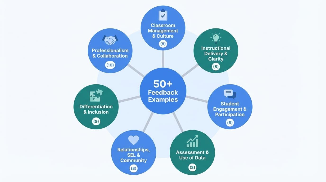 50 Positive Teacher Feedback Examples by Category