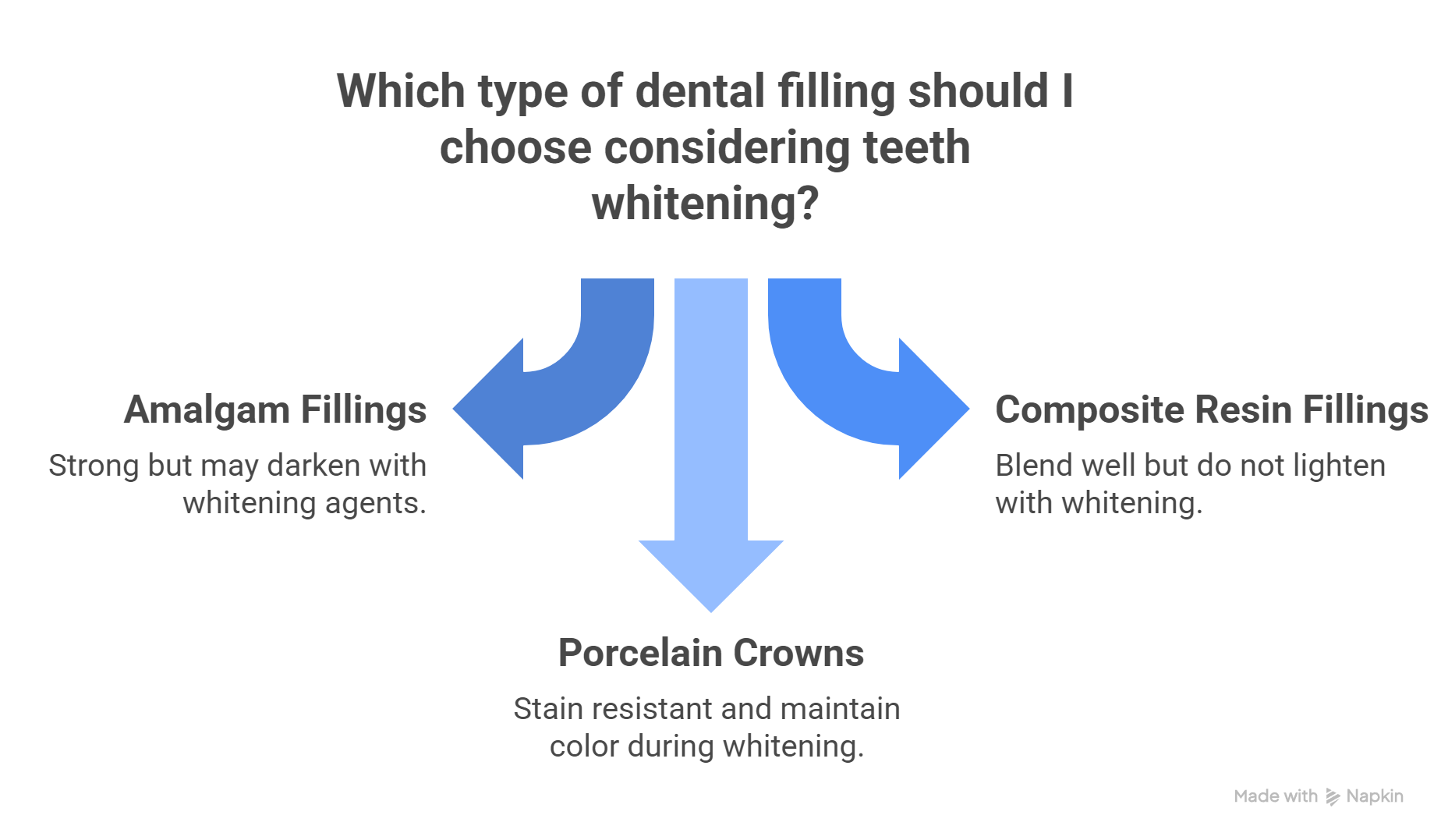 Types of Dental Fillings and Whitening Response