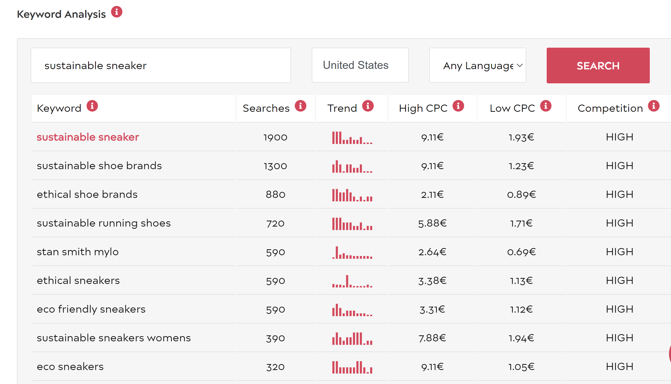 Keyword analysis with Google search engine data