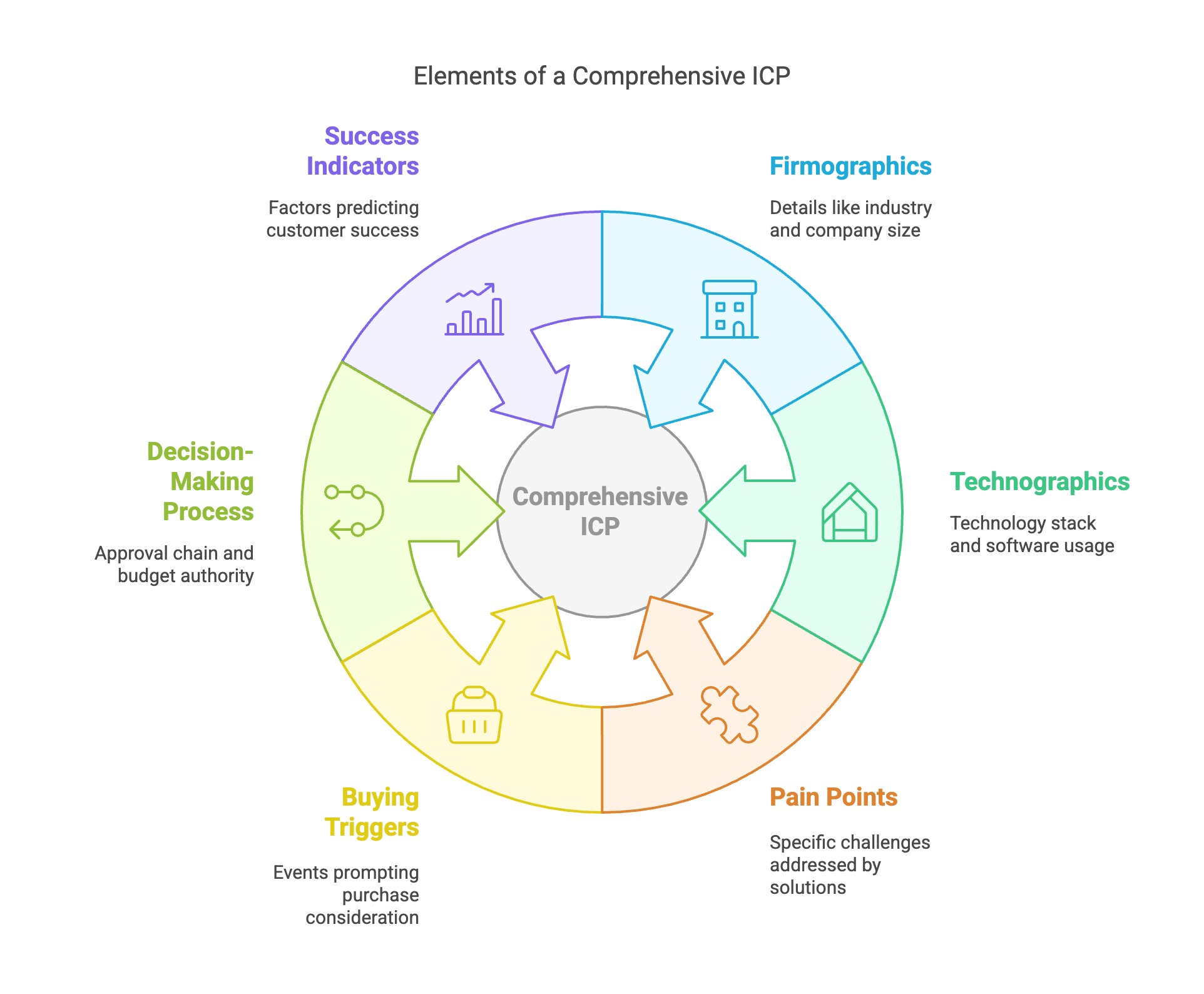 ICP framework template with firmographics and pain points