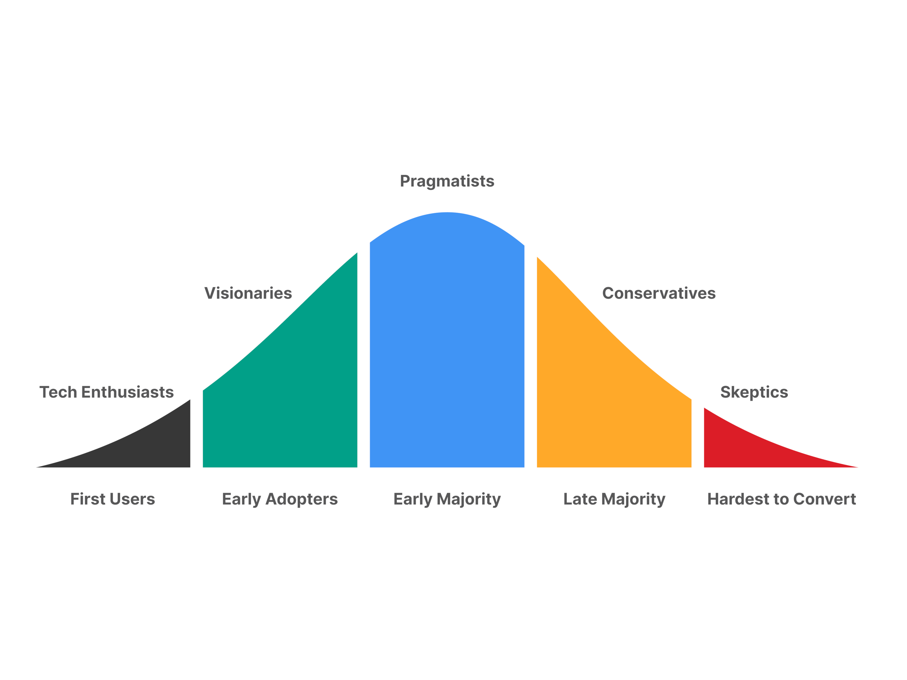 Graph with five sections representing different users