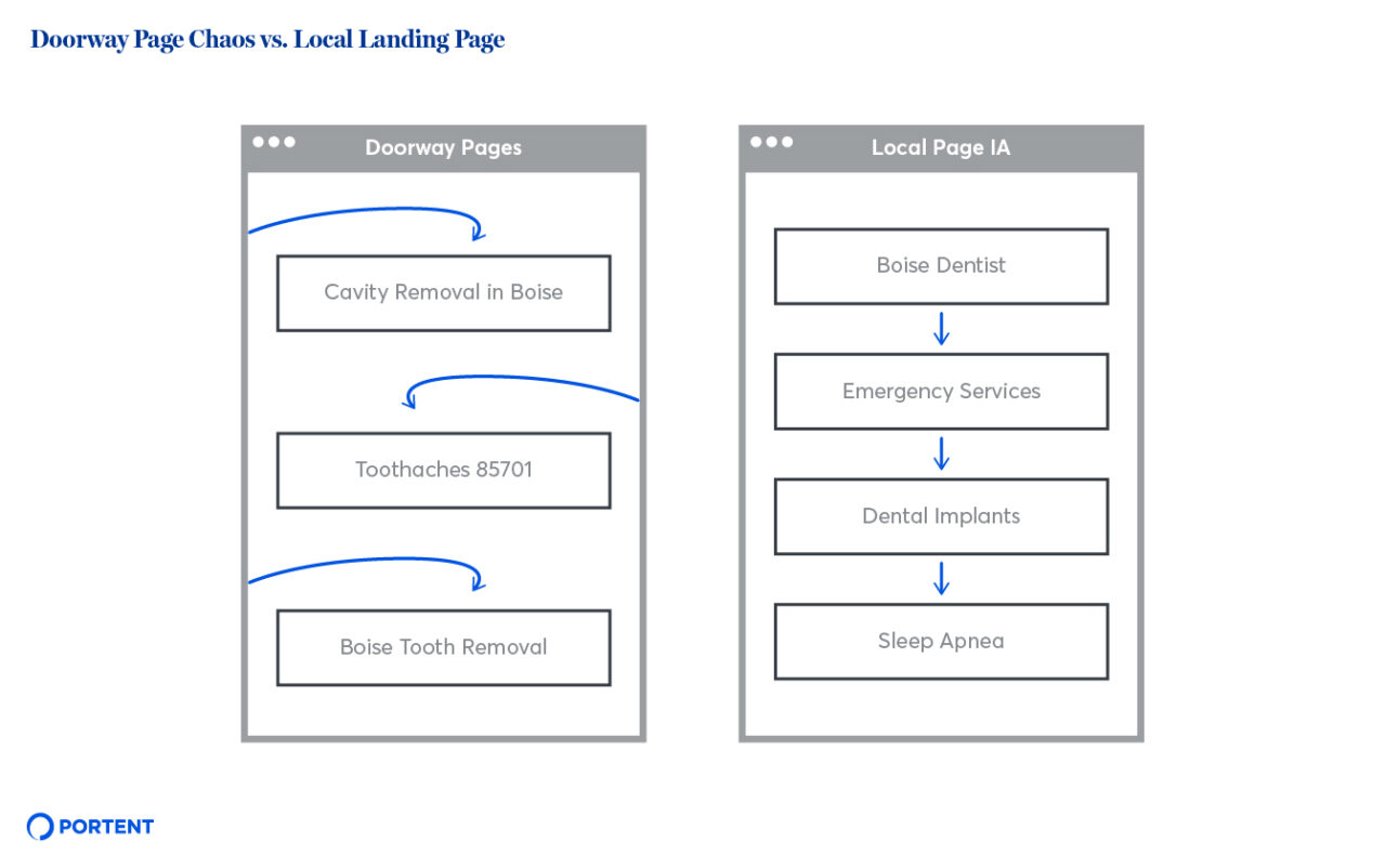 Difference between Doorway Pages and Location-specific Landing Page