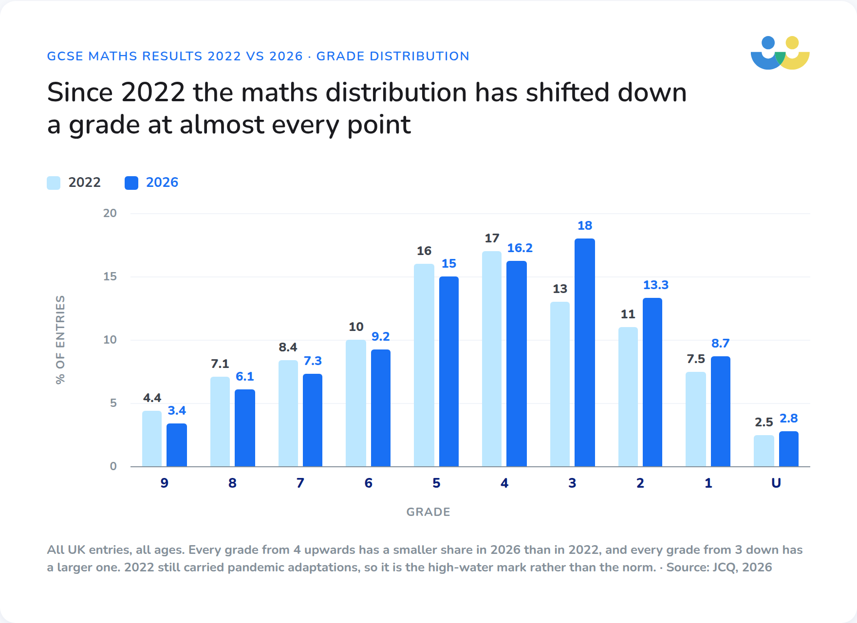 Grouped column chart comparing the percentage of GCSE maths entries at each grade in 2022 against 2026, showing the distribution shifting down.