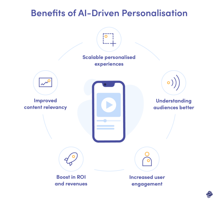 benefits of AI-driven personalization