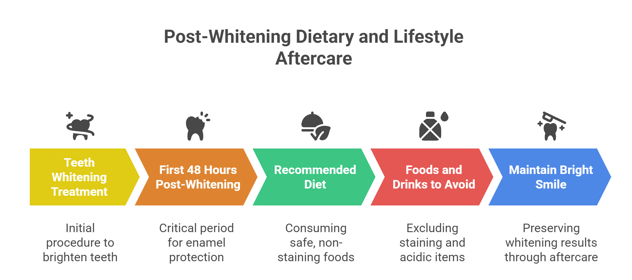 Dietary and Lifestyle Aftercare Following Whitening