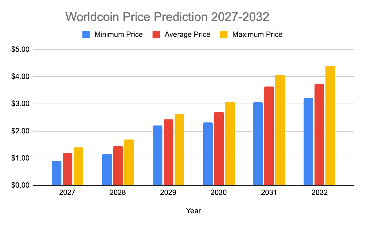 Worldcoin price prediction 2026-2032 