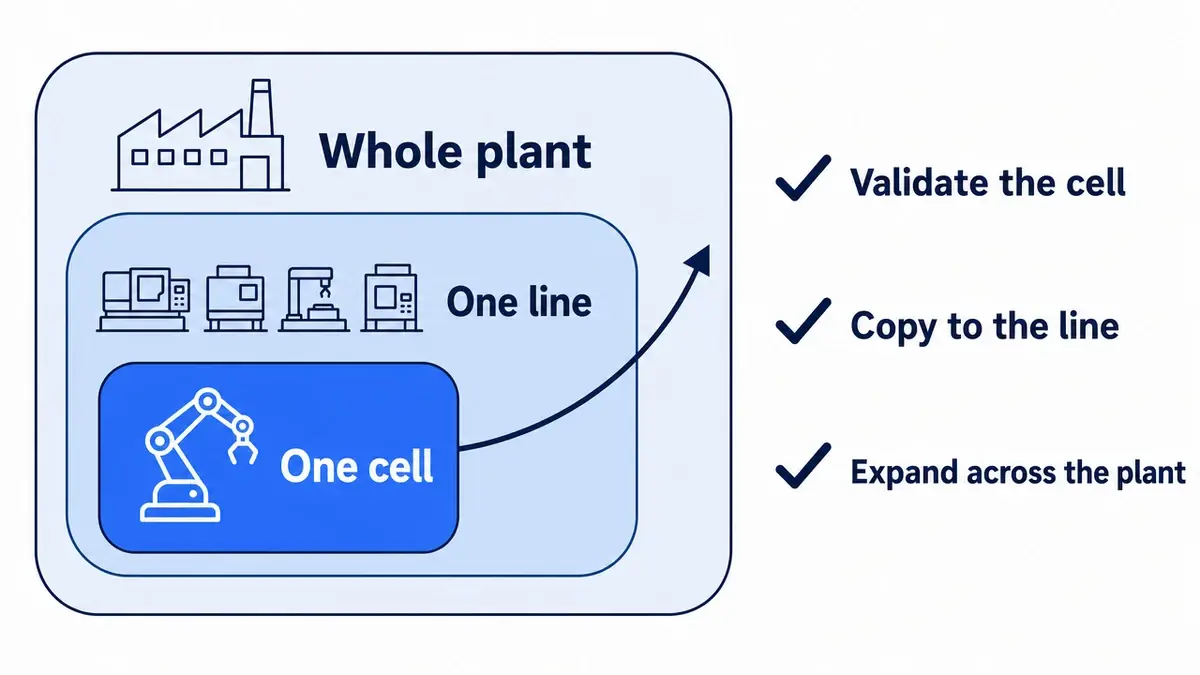 Phased factory rollout of robot integration from one cell to one line to the plant