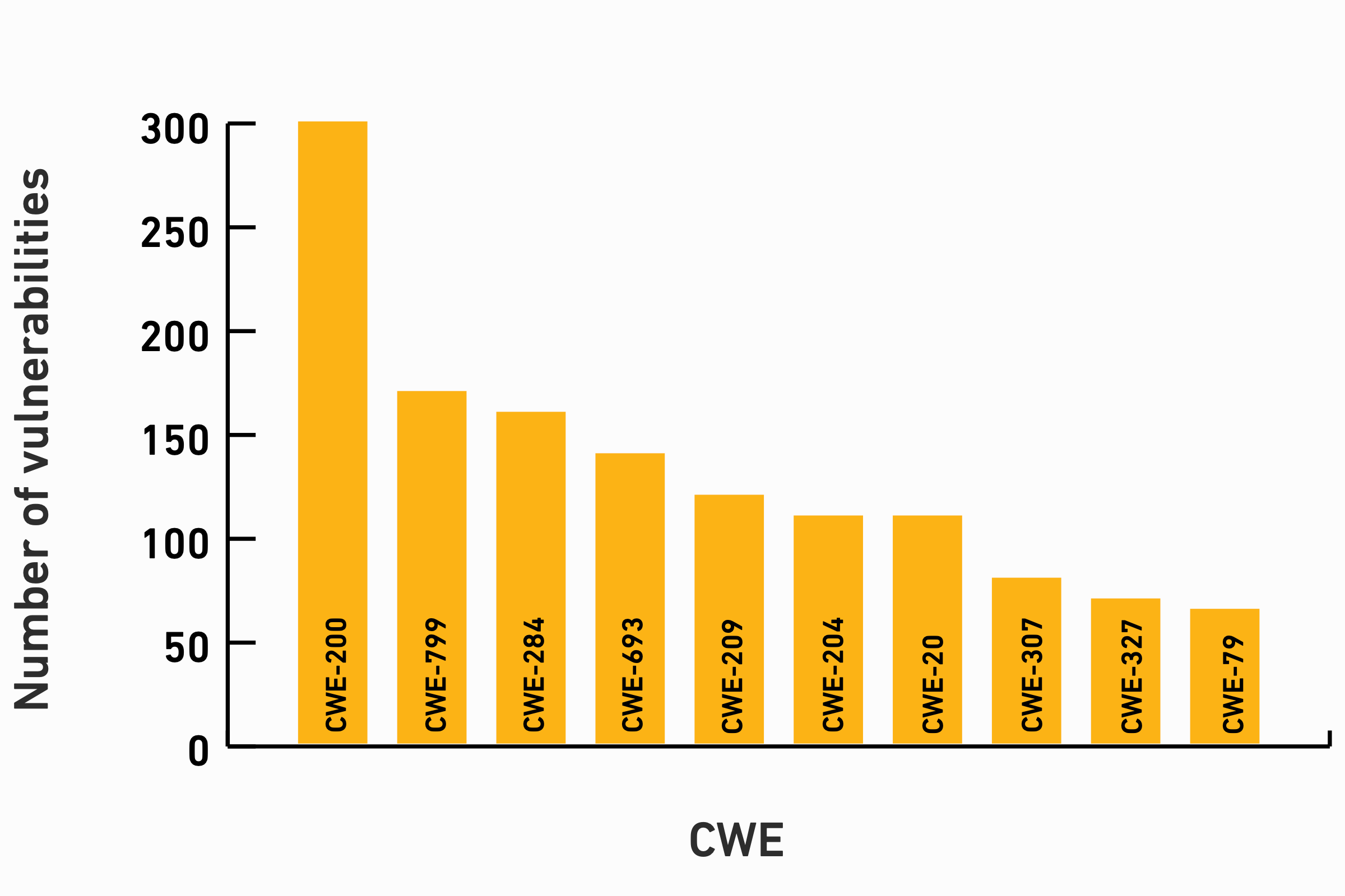 The most common vulnerabilities found in all assessments