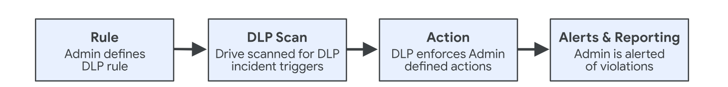 Data Loss Prevention workflow