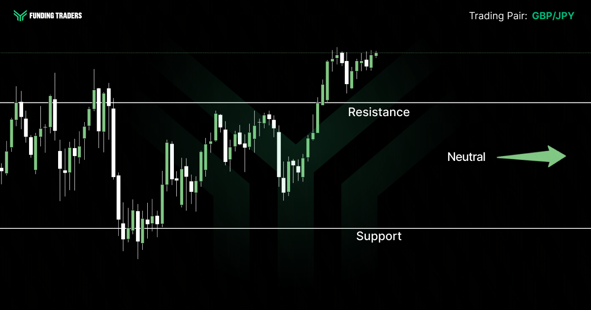 GBP/JPY candlestick chart from Funding Traders showing price action trading between a clearly marked support level at the bottom and a resistance level near the top. Price has recently broken above resistance and is currently sitting at that level, with a green arrow and "Neutral" label indicating a sideways market bias going forward.