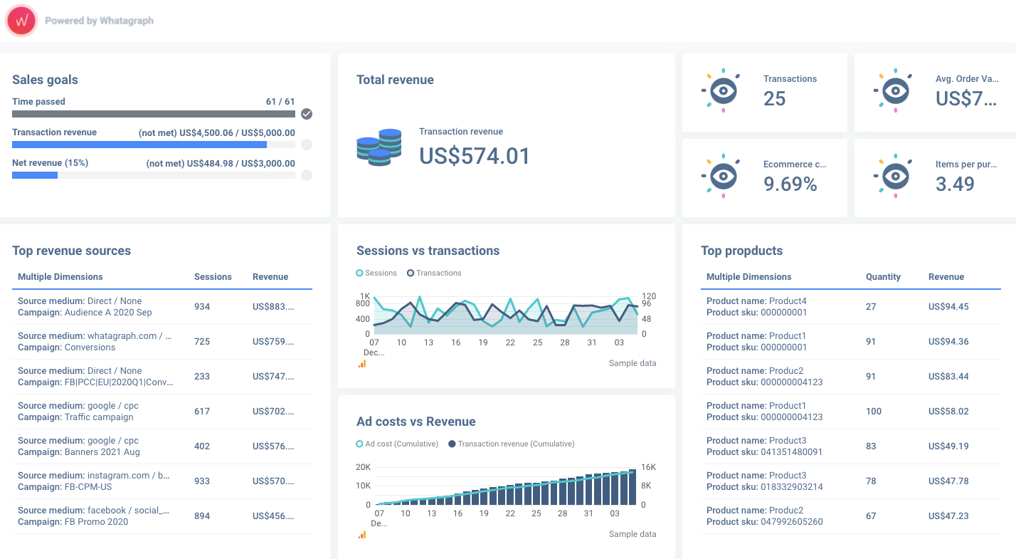 eCommerce monitoring dashboard by Whatagraph