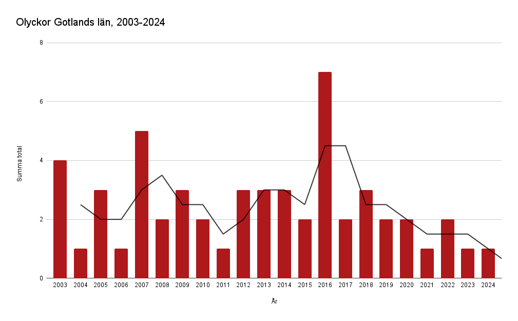 Olyckor Gotlands län, perioden 2003-2024