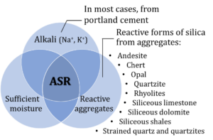 Illustration of national and international specifications for ASR