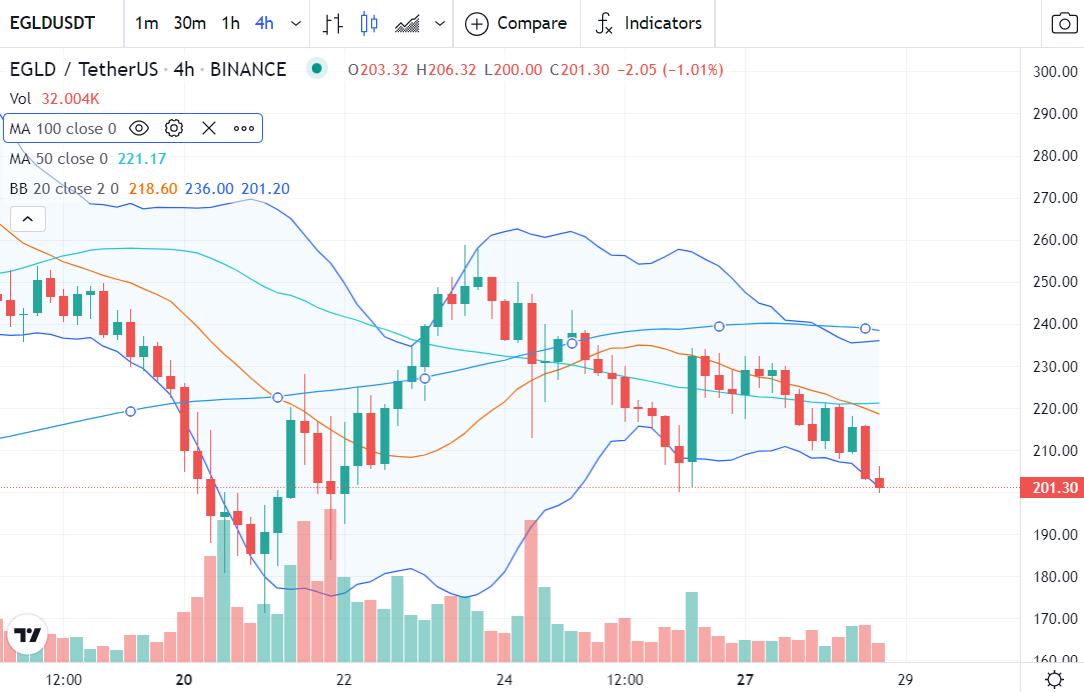 Elrond Price Prediction 2022-2030 5