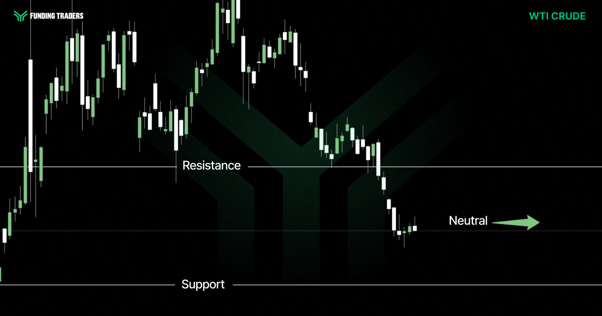 9:29 PMClaude responded: [Candlestick chart for WTI Crude from Funding Traders on a dark background.[Candlestick chart for WTI Crude from Funding Traders on a dark background. Horizontal lines mark a Resistance level across the middle and a Support level near the bottom. Price traded at elevated levels on the left, then declined through resistance and fell toward support on the right side. A green arrow points sideways with the label "Neutral," indicating a sideways outlook.]
