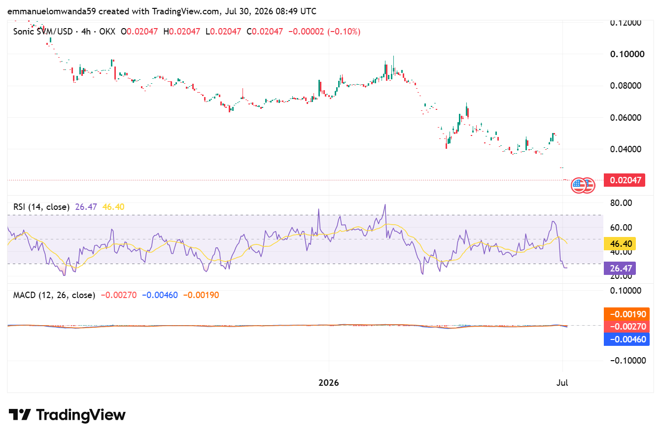S/USD Chart: TradingView