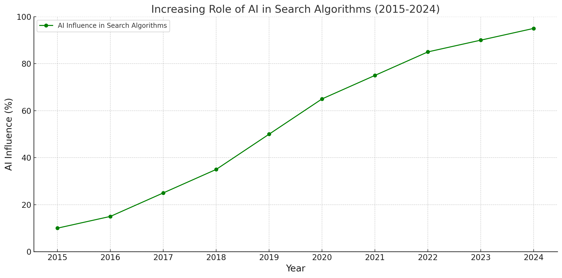 Line graph showing the increasing role of AI in search algorithms from 2015 to 2024, with AI influence steadily rising to 100 percent.