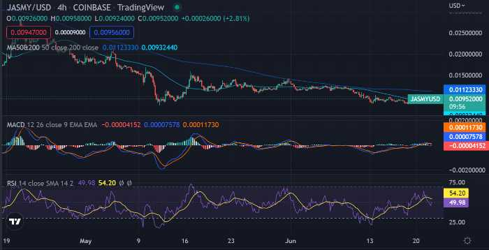 JASMY Price Prediction 2022-2031: Is JasmyCoin a Good Investment? 7