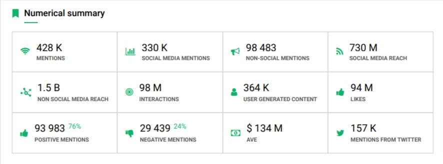 Fragment of social media marketing report of Netflix brand created by the Brand24 tool