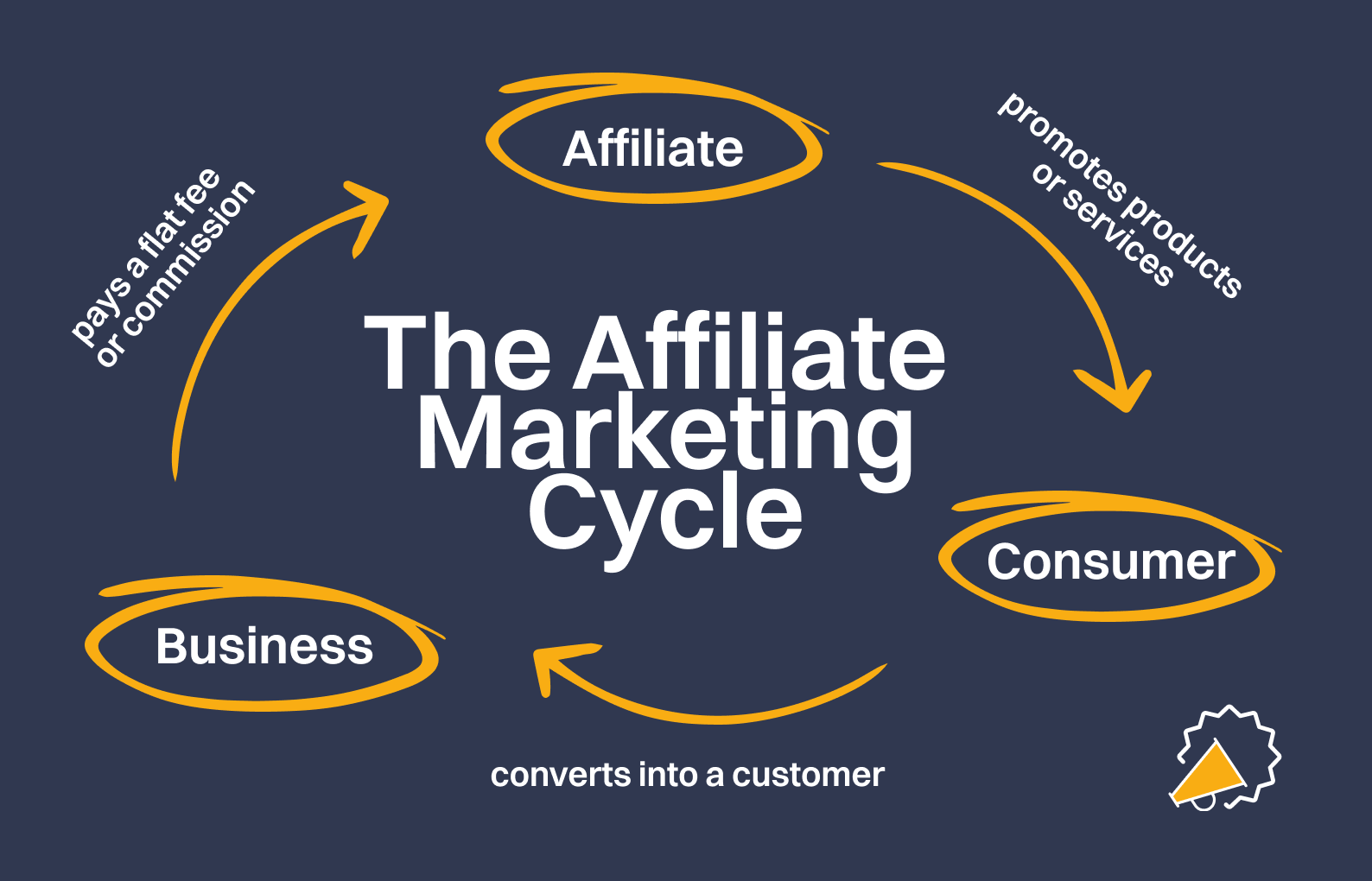 The Affiliate Marketing Cycle Explained