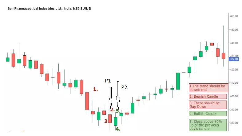 Example of piercing line candlestick pattern