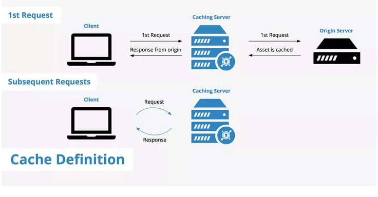 Caching explanation: Image from https://www.keycdn.com/