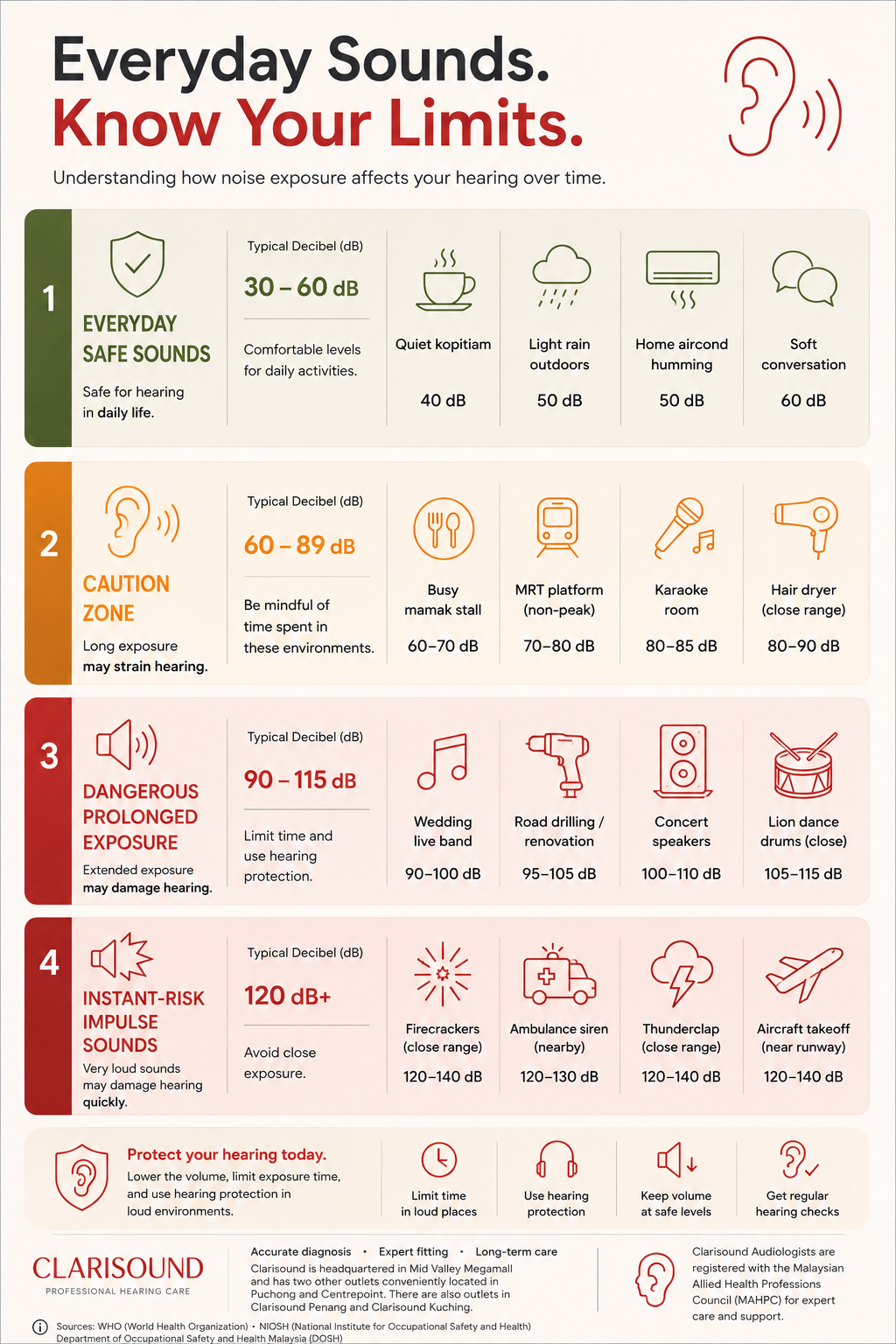 Infographic showing everyday sound exposure levels grouped into four categories: Everyday Safe Sounds, Caution Zone, Dangerous Prolonged Exposure, and Instant-Risk Impulse Sounds. The chart uses colour-coded sections and fine-line icons to illustrate Malaysian sound examples and their decibel ranges. Safe sounds include quiet kopitiam ambience and soft conversation. The caution zone includes busy mamak stalls, MRT platforms, karaoke rooms, and hair dryers. Dangerous prolonged exposure includes wedding live bands, road drilling, concert speakers, and lion dance drums. Instant-risk sounds include firecrackers, ambulance sirens, thunderclaps, and aircraft takeoff. The infographic emphasizes that prolonged exposure above 85 dB may damage hearing and encourages hearing protection, limiting exposure time, and regular hearing checks.