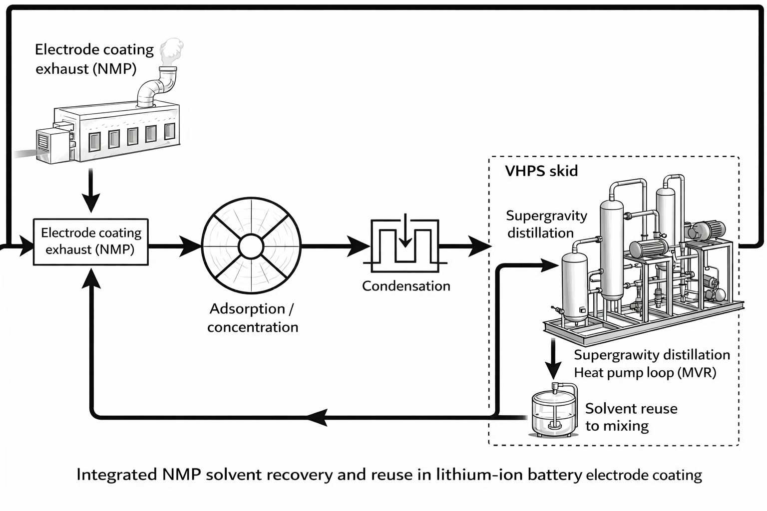 Process flow of NMP solvent recovery and closed-loop reuse in lithium-ion battery electrode coating production
