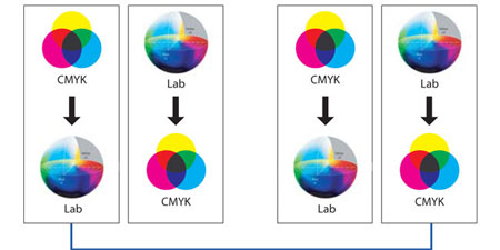 Illustration of color space conversion CMYK