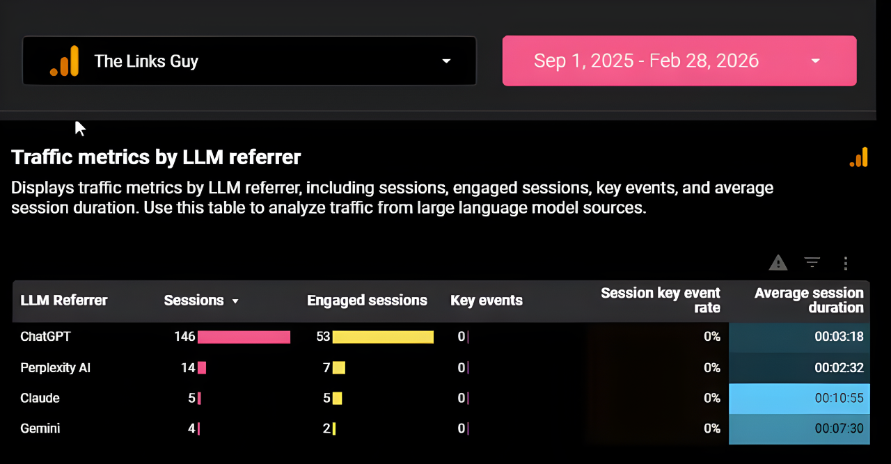 Traffic metrics by LLM referrer - the after image