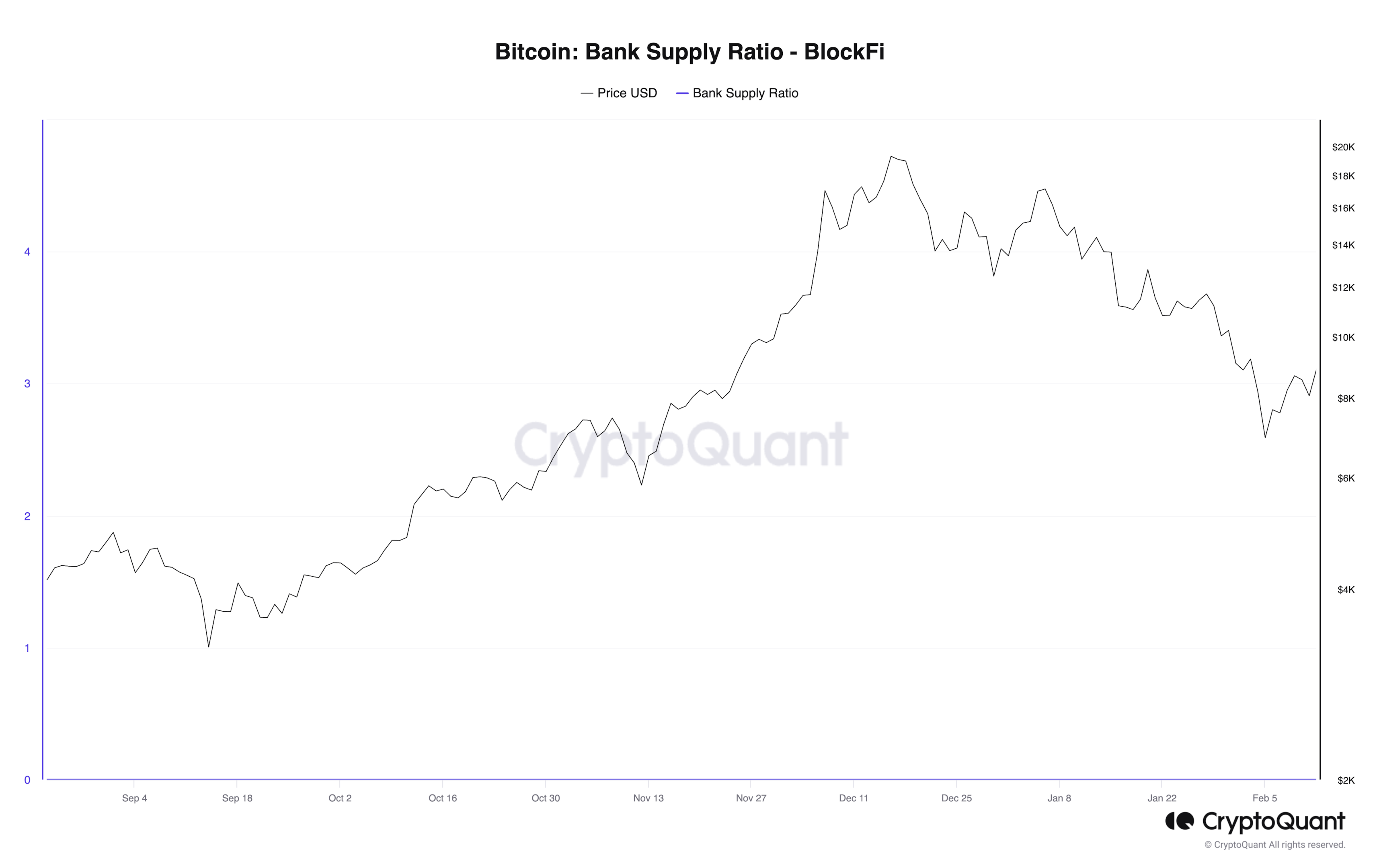 Bitcoin: Bank Supply Ratio – CryptoQuant