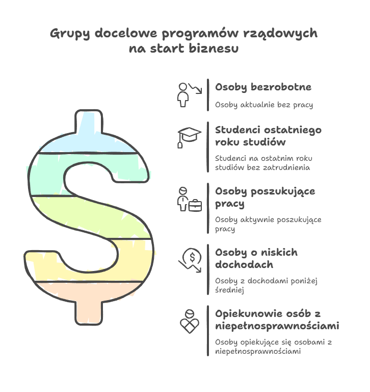 Grupy beneficjentów programów rządowych na start działalności gospodarczej.