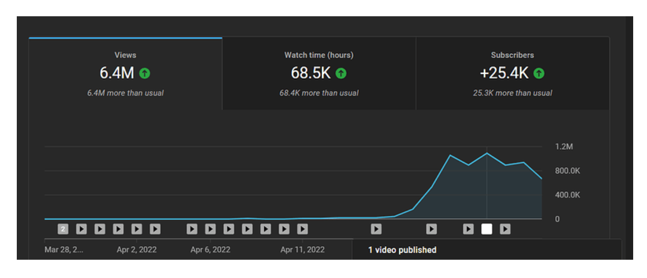 Dit zijn de resultaten van een merk dat zich inzet voor 1 x langere video per week en 5-7 korte video's per week.