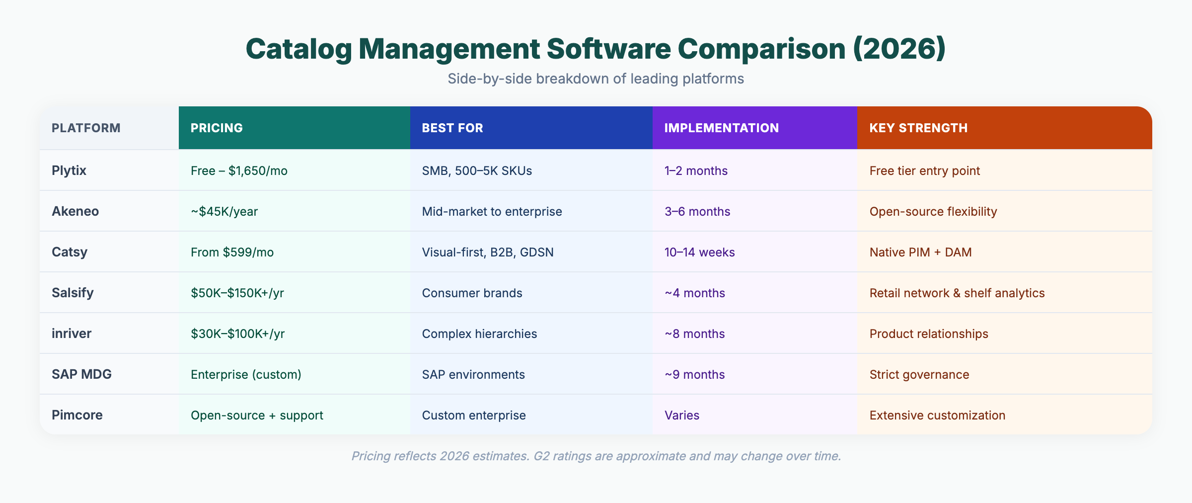 Best Product Catalog Management Software for E-Commerce