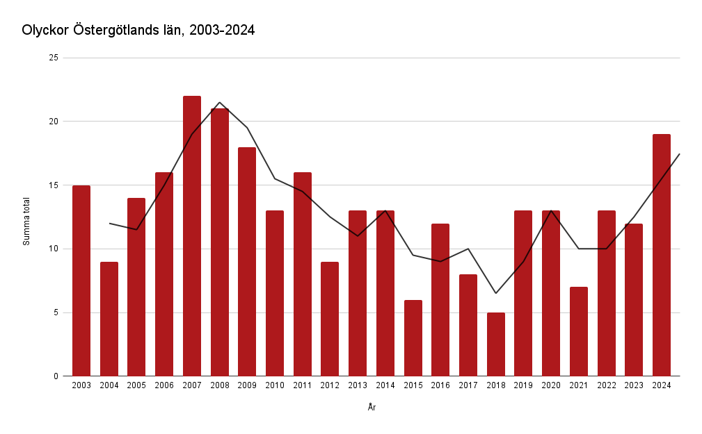 Olyckor Östergötlands län, perioden 2003-2024