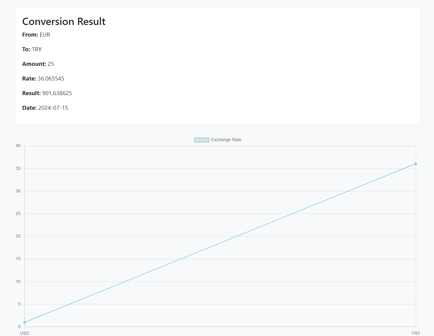 implementing chart.js to the currency converter application
