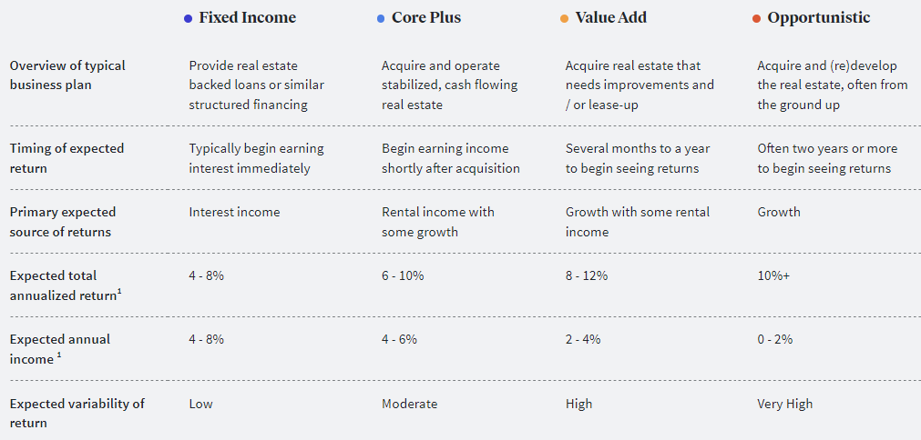 fundrise strategies